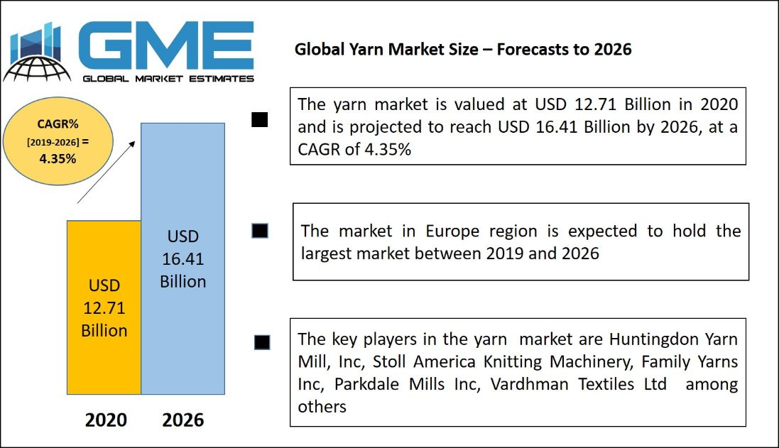 Global Yarn Market